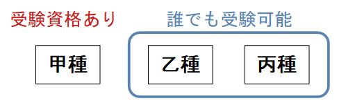 危険物取扱者試験について│危険物取扱者になろう！